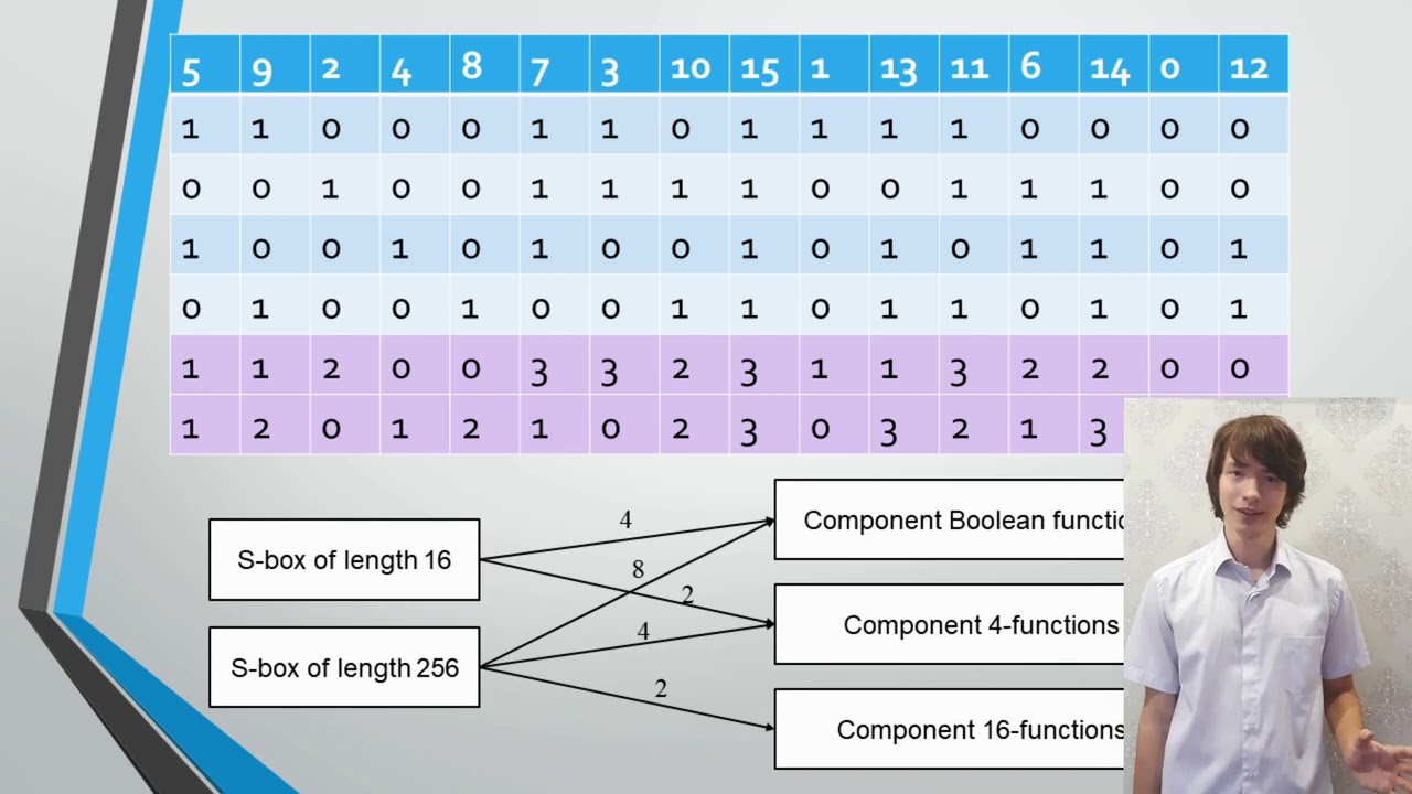 Enhancing Cryptographic Strength: A Methodology Based on MVLF