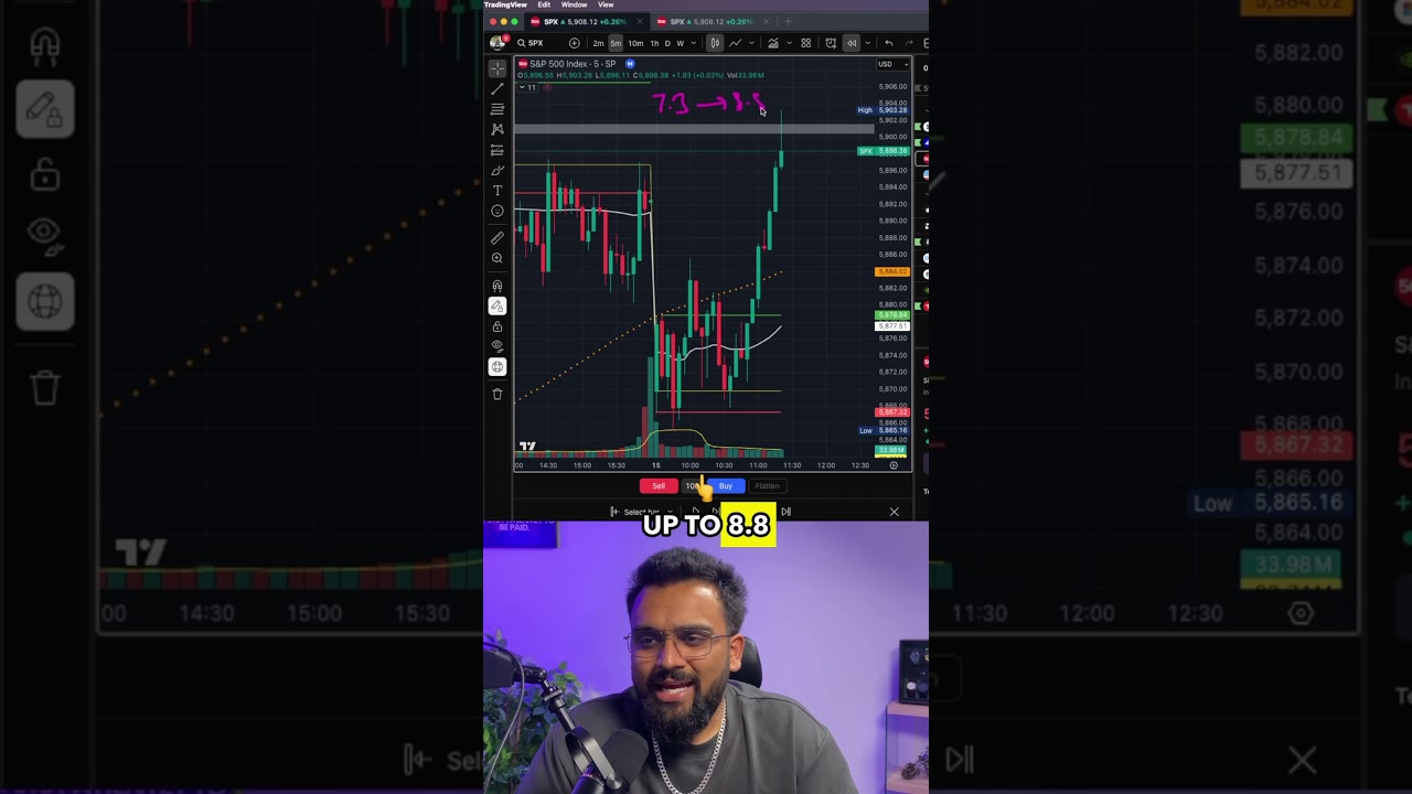 Reading SPX Price Action & Volume 📊