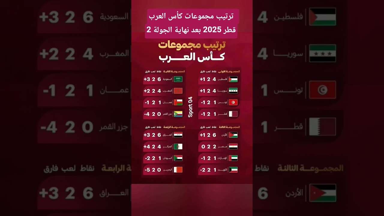 ترتيب مجموعات كأس العرب قطر 2025 بعد الجولة 2