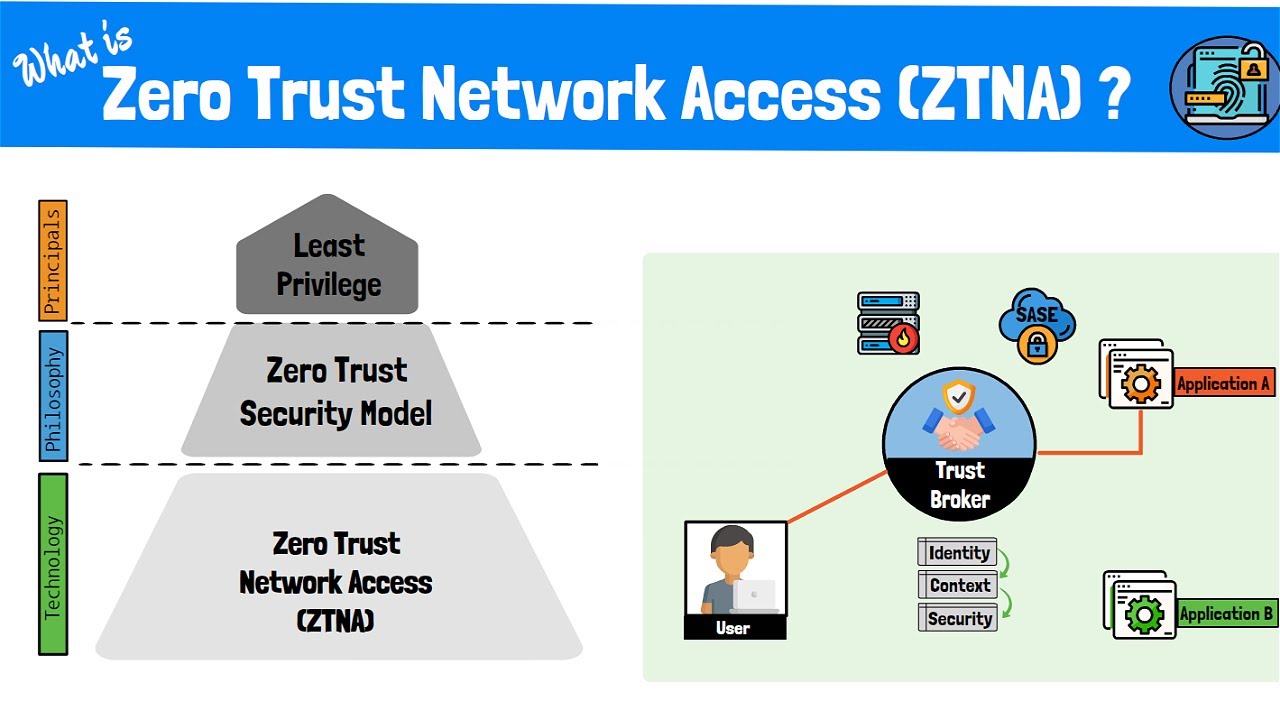 Understanding Zero Trust Network Access (ZTNA): A Comprehensive Overview