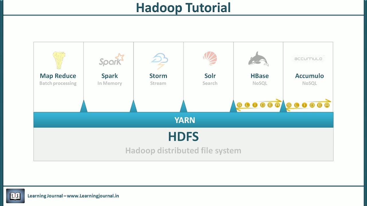Hadoop Tutorial: Understanding YARN