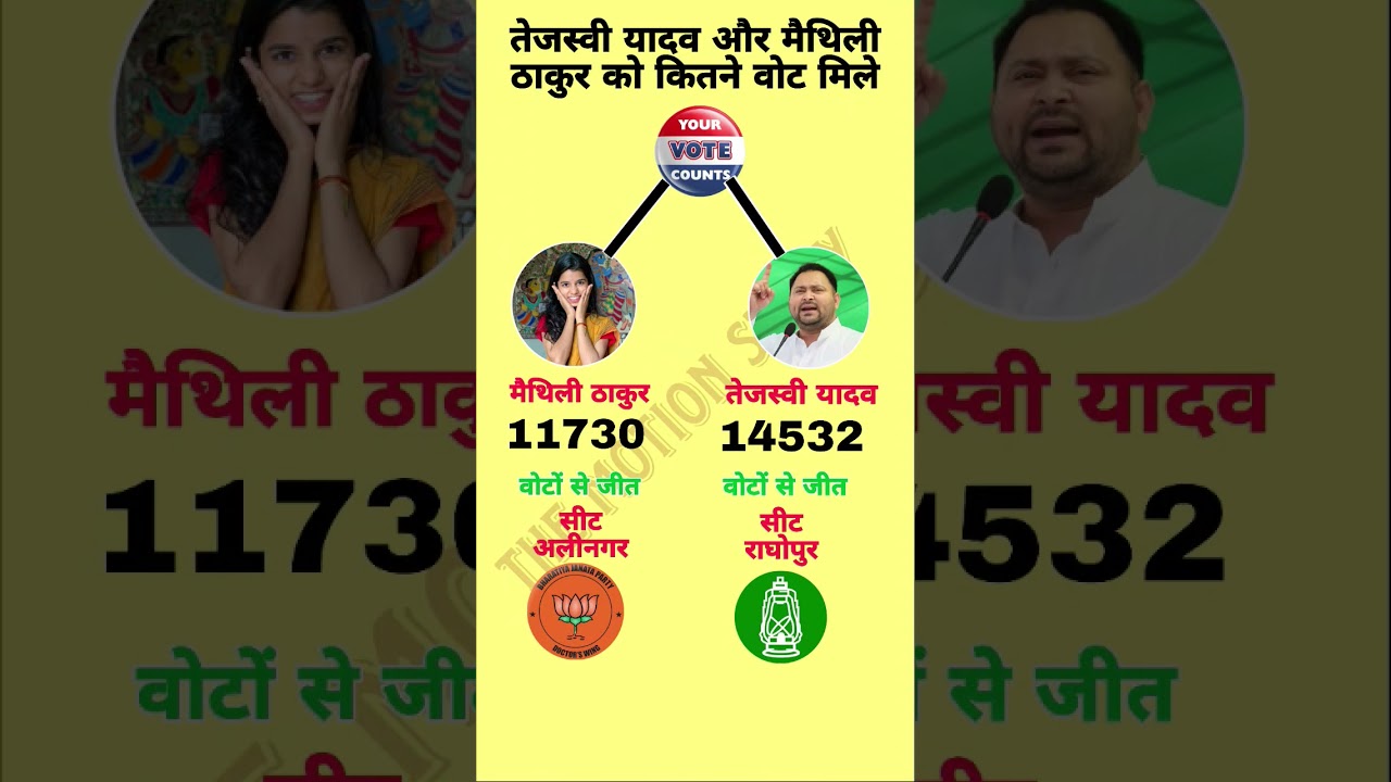 Bihar Election Results: तेजस्वी यादव & मैथिली ठाकुर के वोट 📊