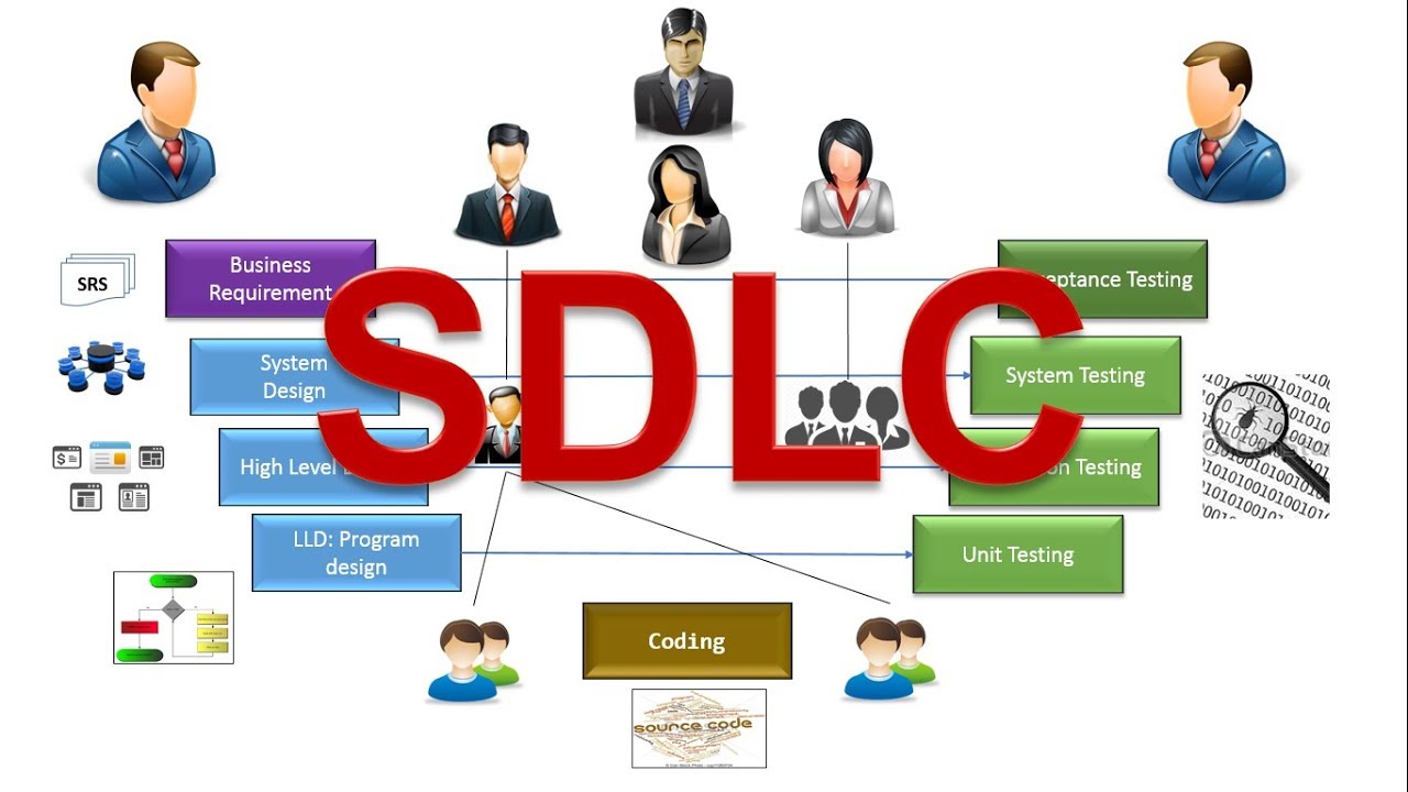 Simplified SDLC: Software Development Process