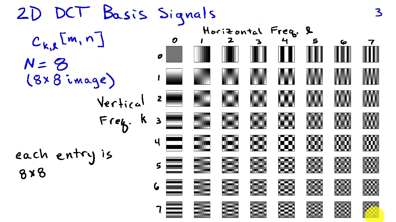 Mastering the 2D Discrete Cosine Transform for Image Compression 📊
