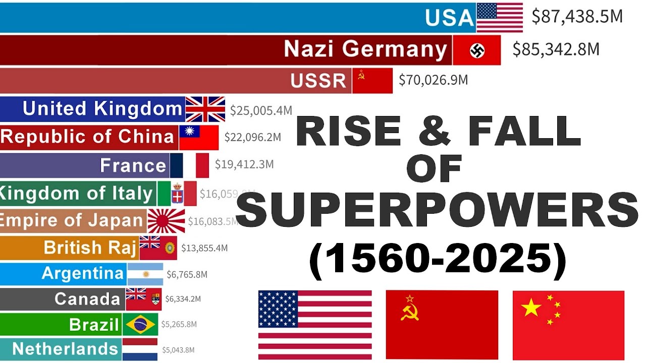 World’s Largest Economies | GDP Epic Battle (1560–2025)