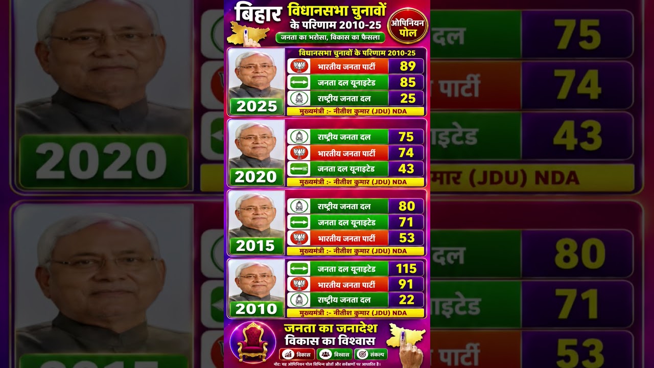 Bihar Assembly Elections 2010-2025: BJP, JDU & RJD Analysis