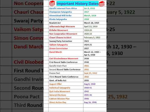 Indian nationalist movement important dates | important history dates to remember #shorts #gk
