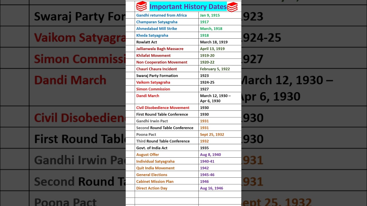 Key Dates in Indian Nationalist Movement 🇮🇳