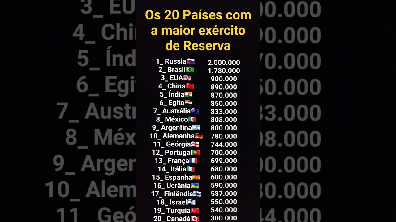 Países com Mais Soldados da Reserva 🌍