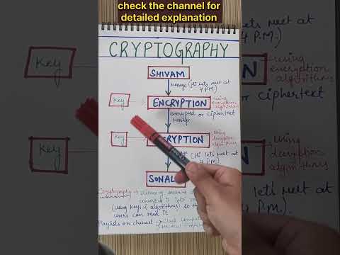 What is Cryptography | Cryptography and network Security #cryptography #shorts #shortsfeed