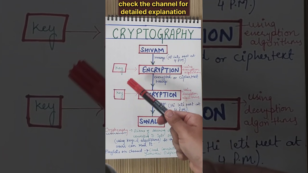 Cryptography Explained: The Key to Secure Communication 🔐