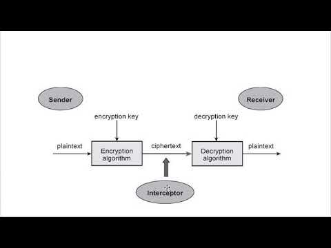 Cryptography and Components of Cryptosystem