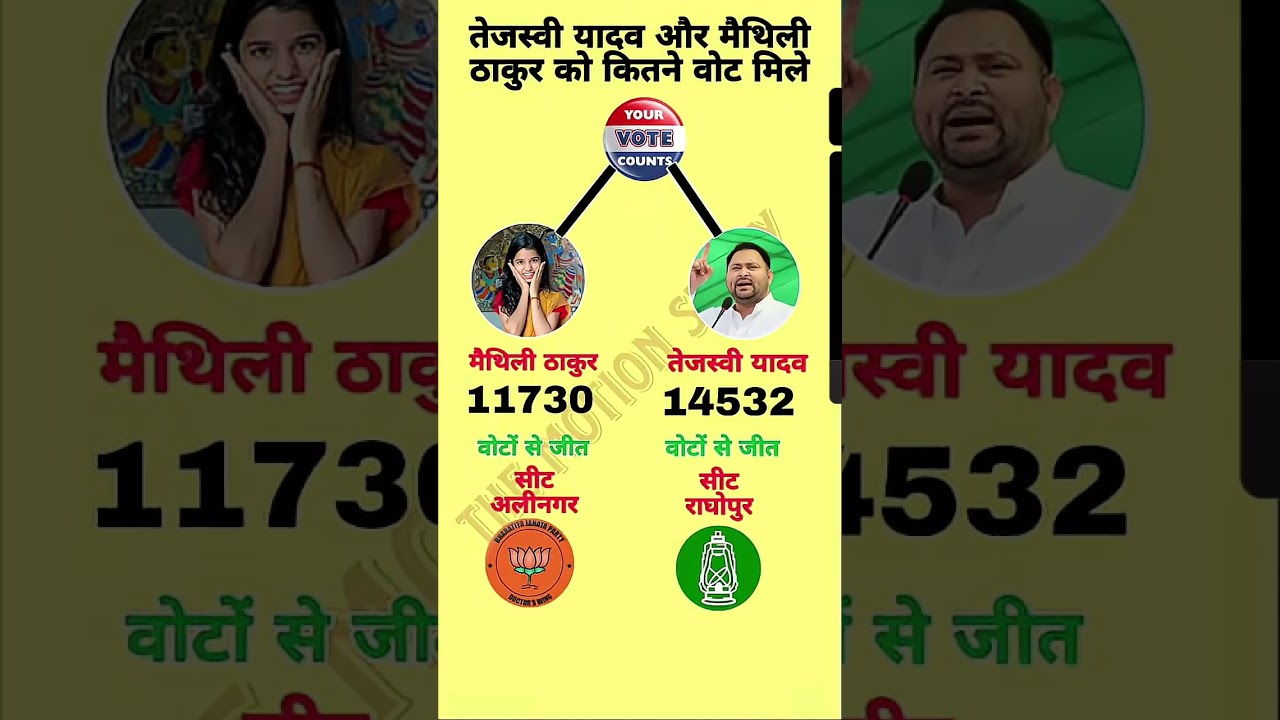 Bihar Election Results: तेजस्वी यादव & मैथिली ठाकुर के वोट 📊