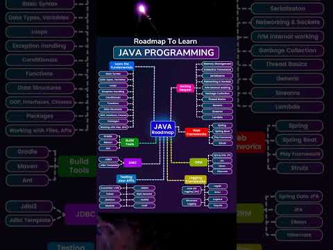 Java roadmap 2025: Beginner to Mastery