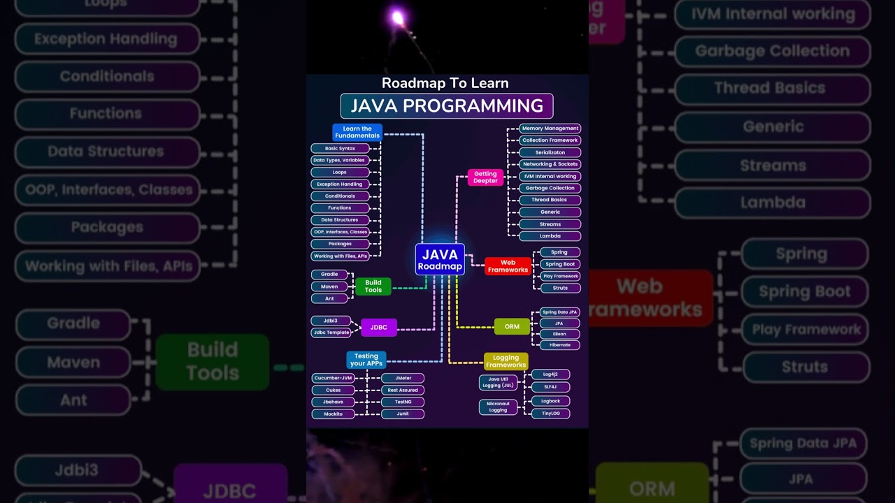 Java Roadmap 2025: From Beginner to Expert 🚀