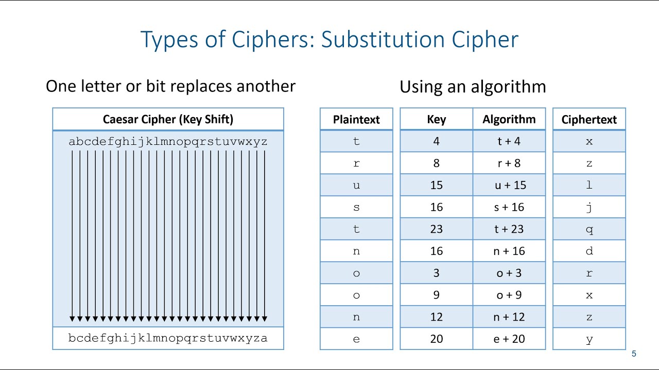 Master Substitution Ciphers: Unlock the Secrets of Cryptography 🔐