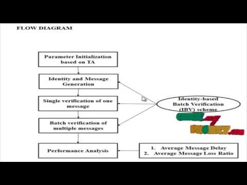 Secure Identity-Based Batch Verification in VANET π