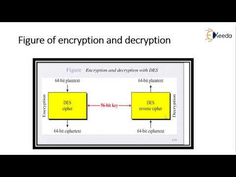Data Encryption Standard | Cryptography and Network Security