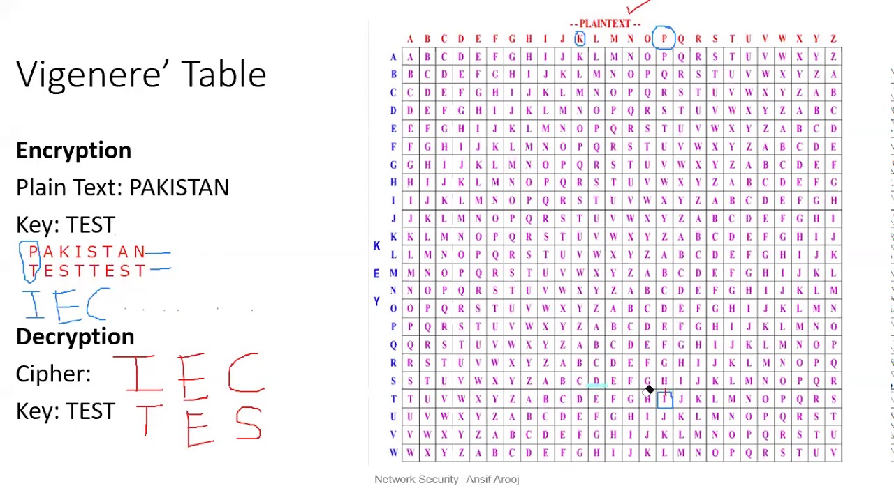 Lecture 9: Classical Cryptography Techniques – Transposition, Vigenère, and Information Hiding 🔐