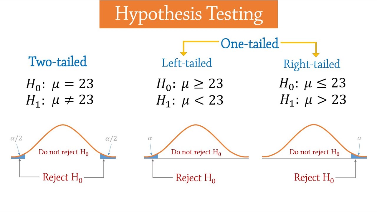 Introduction to Hypothesis Testing