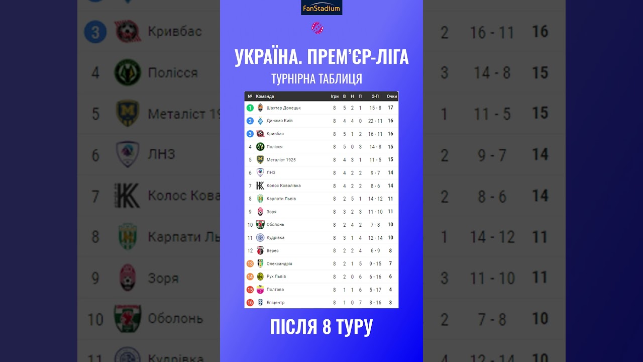 УПЛ 2025/2026 after 8 турів 🏆