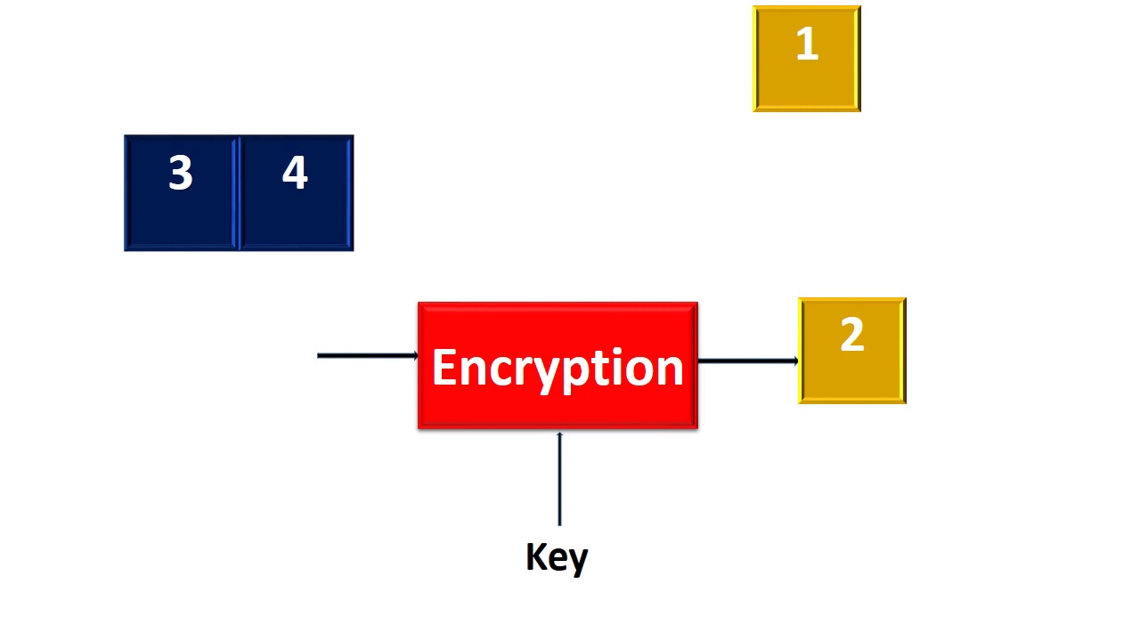 Block Cipher vs. Stream Cipher Explained 🔐 | Cryptography Basics