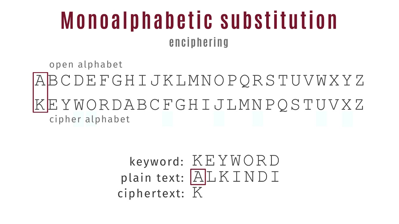 Master Monoalphabetic Substitution Ciphers: Unlock the Secrets of Classic Encryption 🔐