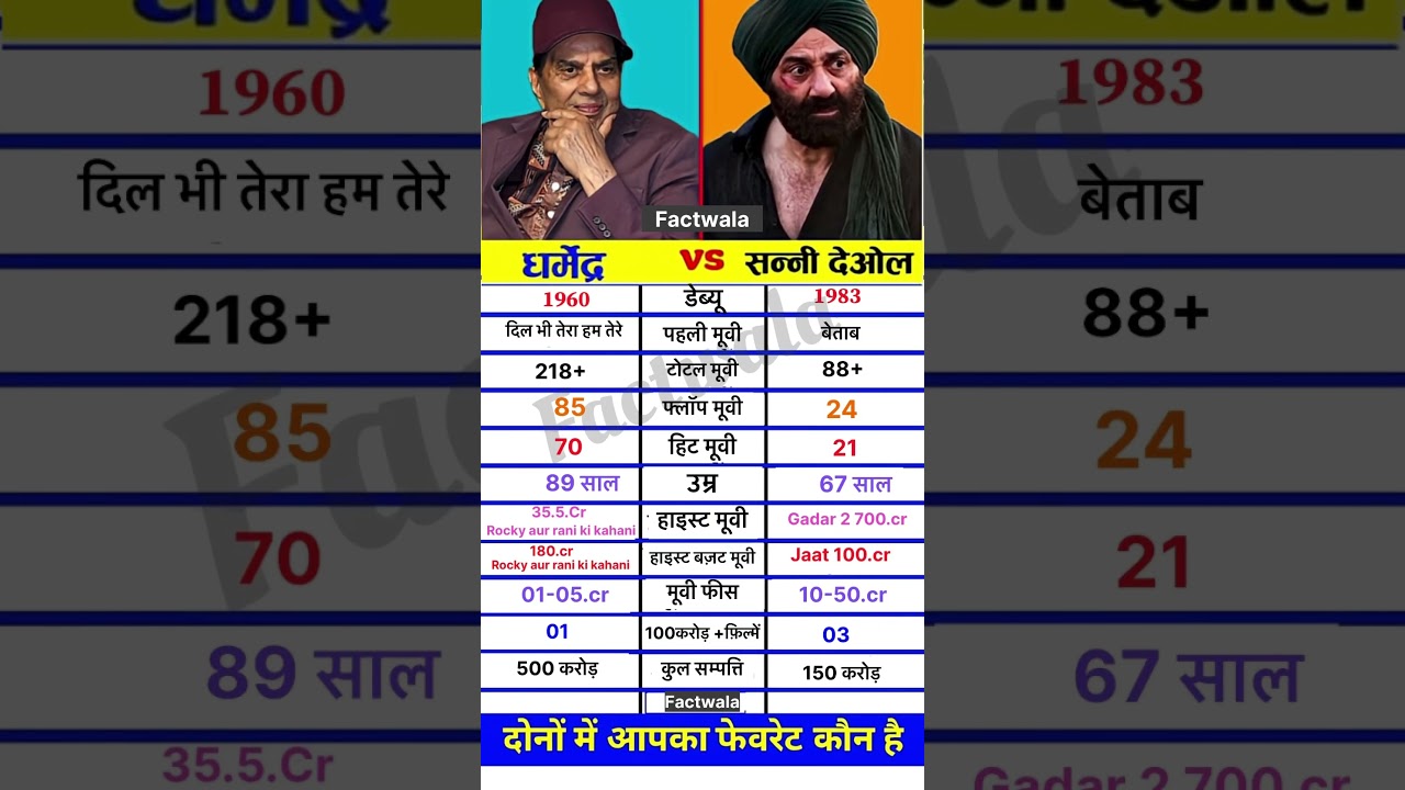 Dharmendra vs Sunny Deol: Bollywood Legends Face Off 🎬
