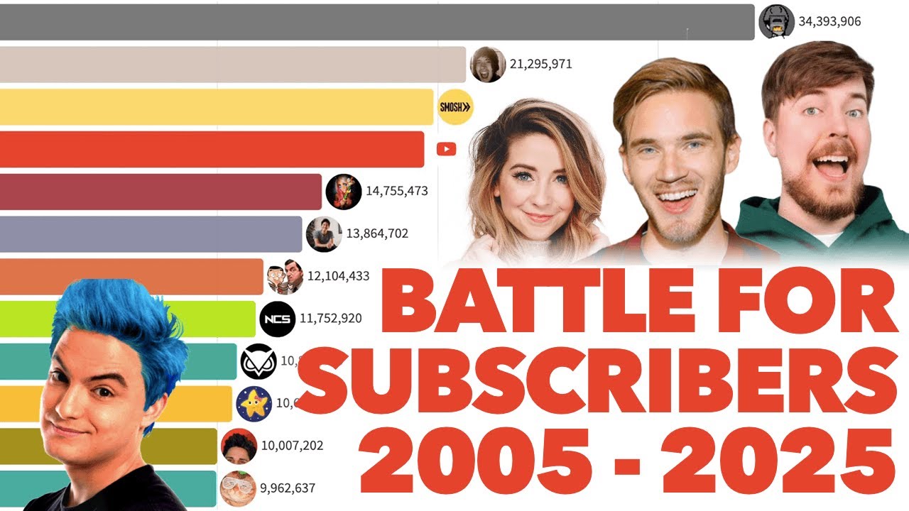 Top Subscribed YouTube Channels 2005-2025 π