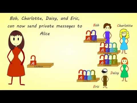 How asymmetric (public key) encryption works