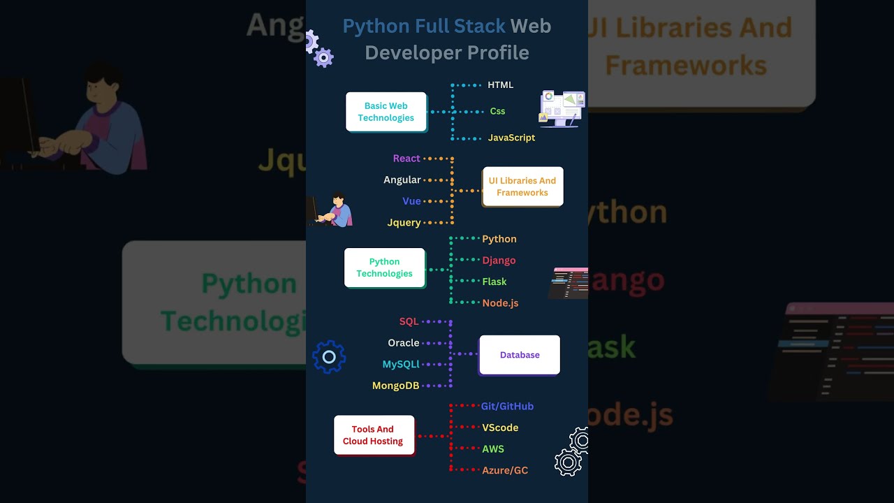 Python Full-Stack Developer Roadmap 2025: Master Frontend & Backend Skills 🚀