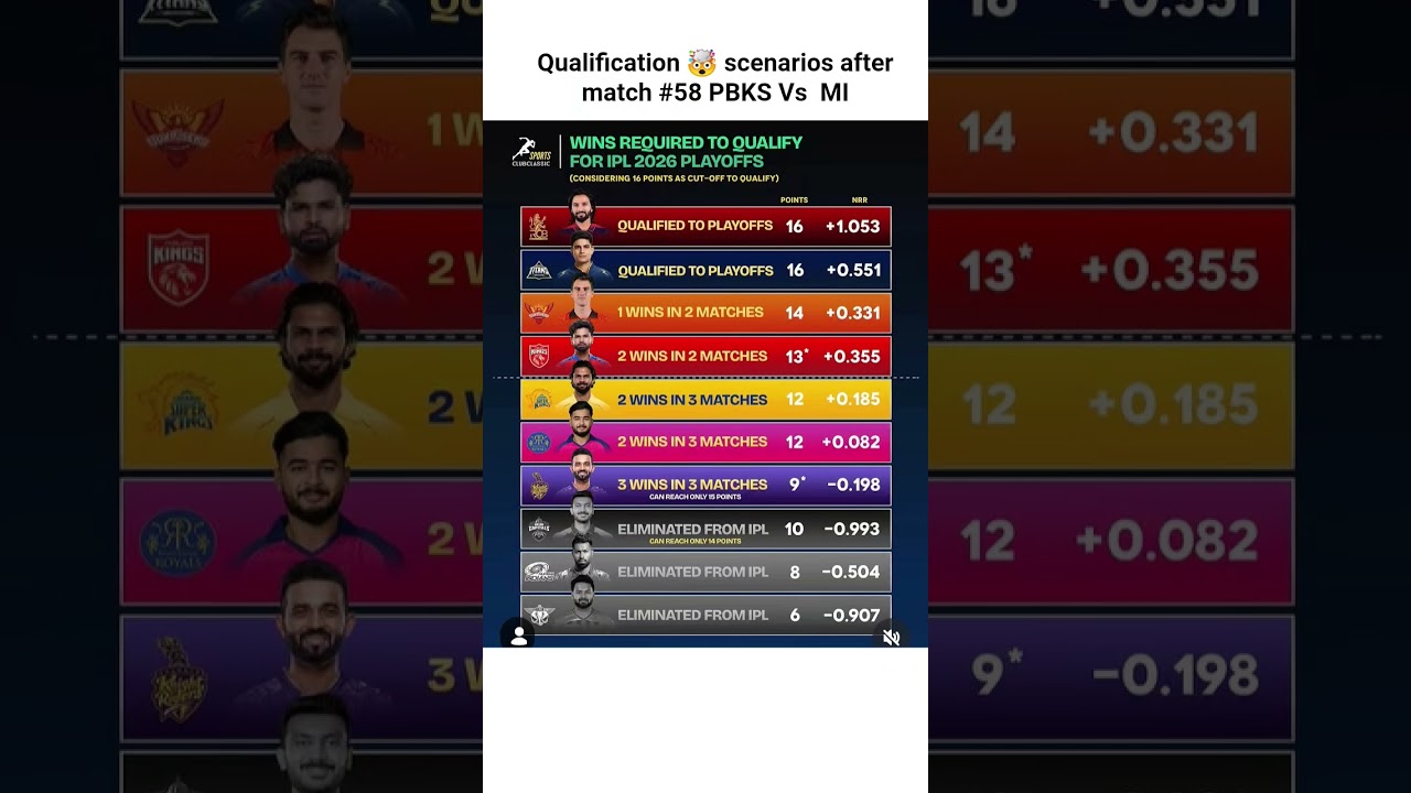 Qualification 🤯 scenarios after match #58 PBKS Vs MI#ipl #cricket #pbks#mi #rcb #csk #gt
