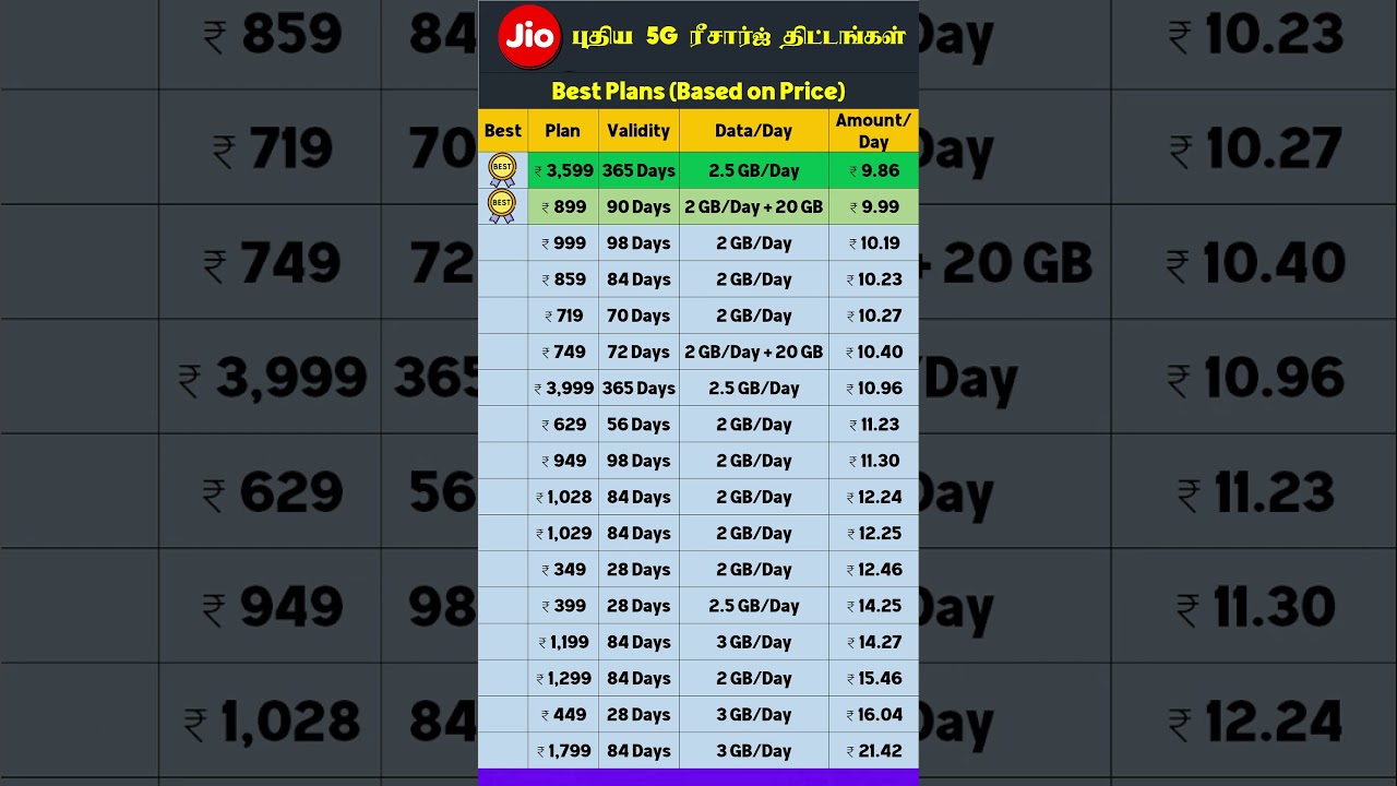 Jio 5G Unlimited Data Plan Tamil | Best Recharge 2024 📱