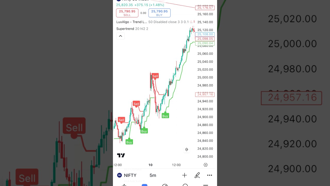 Supertrend Best Settings for Trading 🚀