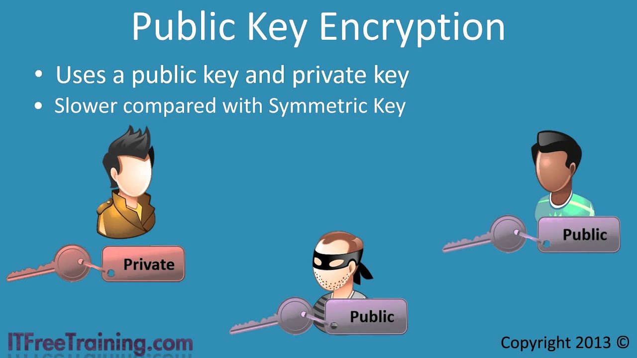 Understanding Symmetric & Public Key Encryption 🔐