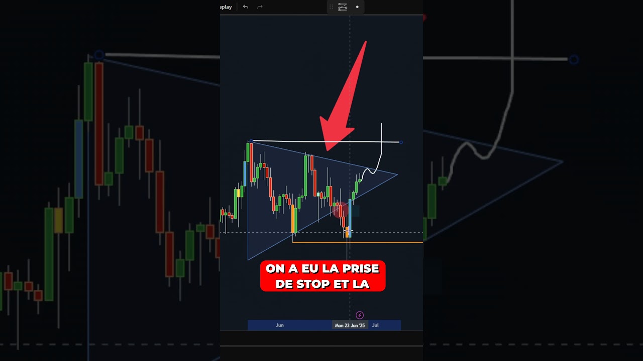 Confirmation du piège baissier du Bitcoin