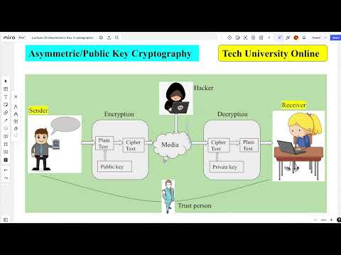Asymmetric Key Cryptography - Cyber Crime and Security (সাইবার অপরাধ এবং নিরাপত্তা) P-14