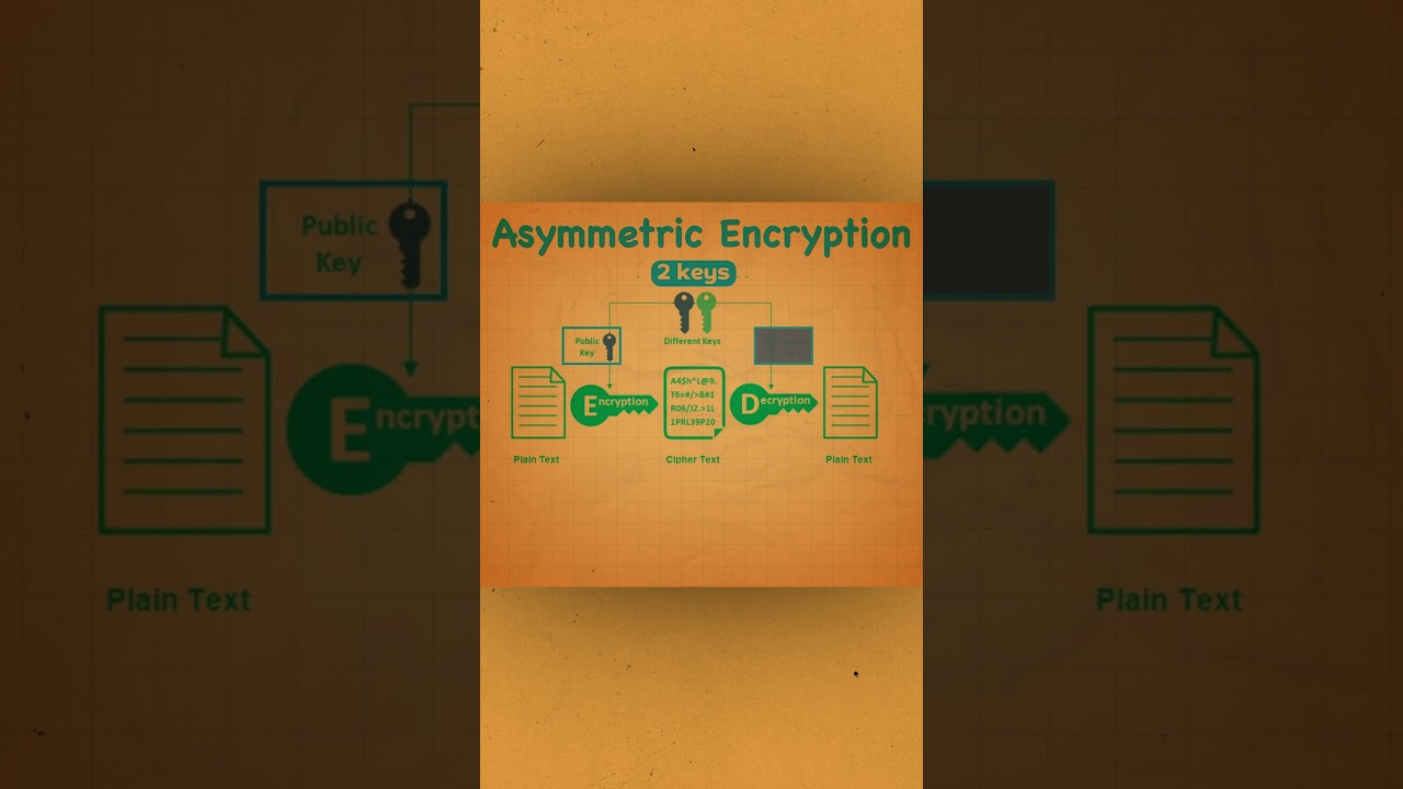 Understanding Asymmetric Encryption: The Key to Secure HTTPS 🔐