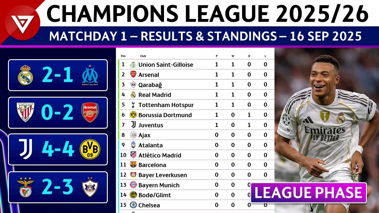 [MD1] UCL Results & Standings Today | UEFA Champions League 2025/26 Point Table as of 16 Sep 2025