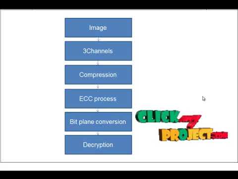 Matlab Projects - Elliptic Curve Cryptography for Multimedia Encryption - ClickMyProject
