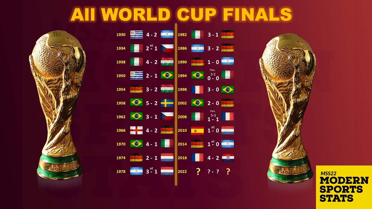 All World Cup Finals Since 1930 ⚽