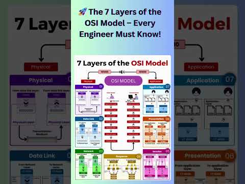 🚀 The 7 Layers of the OSI Model – Every Engineer Must Know!