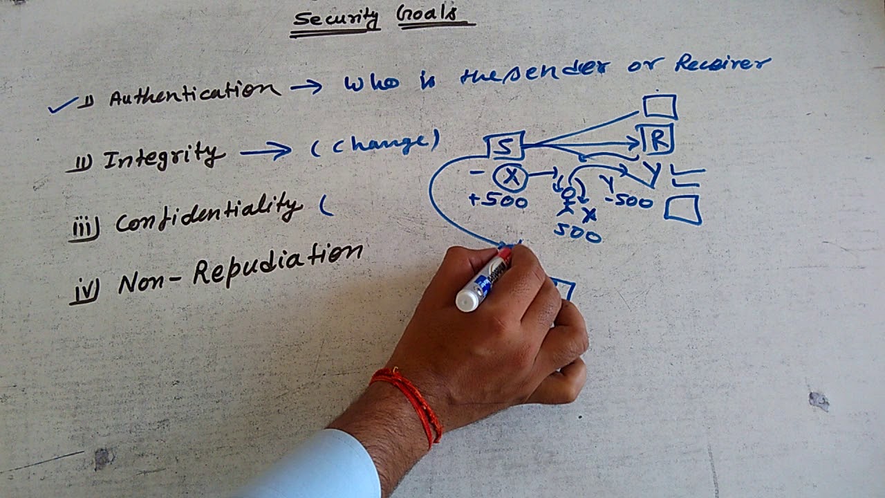 क्रिप्टोग्राफी के सुरक्षा लक्ष्य: प्रमाणीकरण, अखंडता, गोपनीयता और इनकार न करने की सुरक्षा 🔐