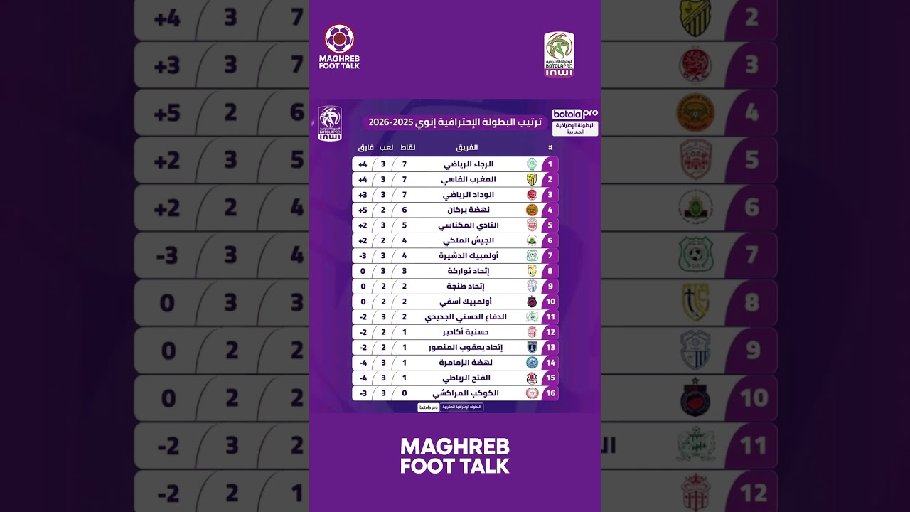 ترتيب البطولة المغربية 2025-2026 بعد مباريات 28 سبتمبر ⚽