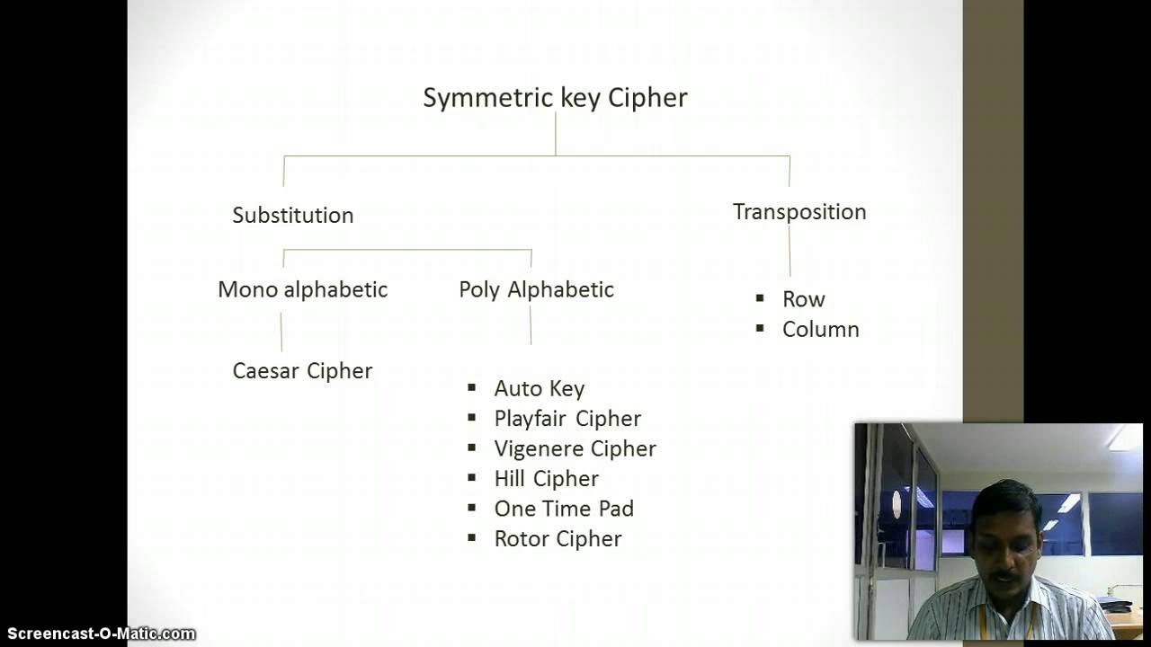 Mastering Basic Cryptographic Techniques for Network Security π