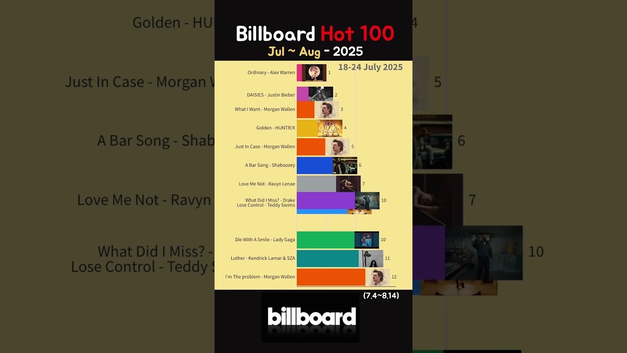 Billboard HOT 100 Top Chart Jul-Aug 2025 🌟