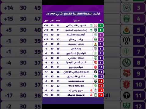 إليكم ترتيب البطولة الوطنية القسم الثاني الجولة 30 🇲🇦 #المغرب #BotolaProInwi #morocco #football