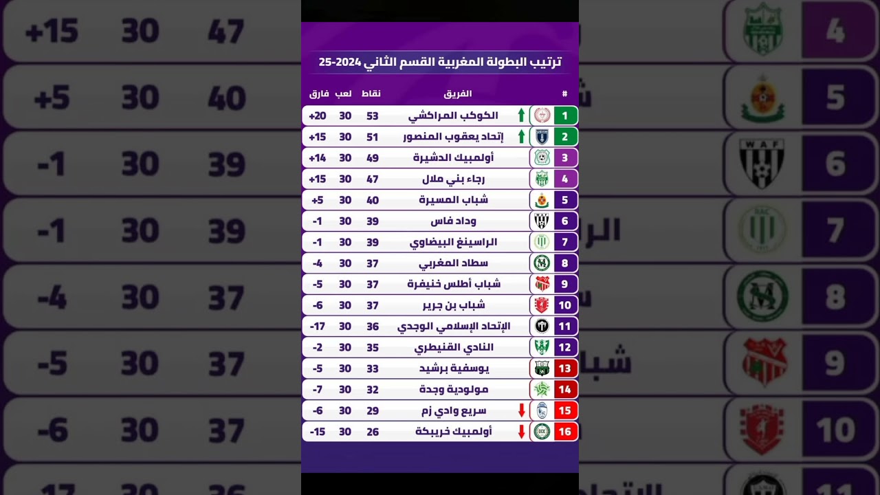 ترتيب البطولة الوطنية القسم الثاني بعد الجولة 30 🇲🇦
