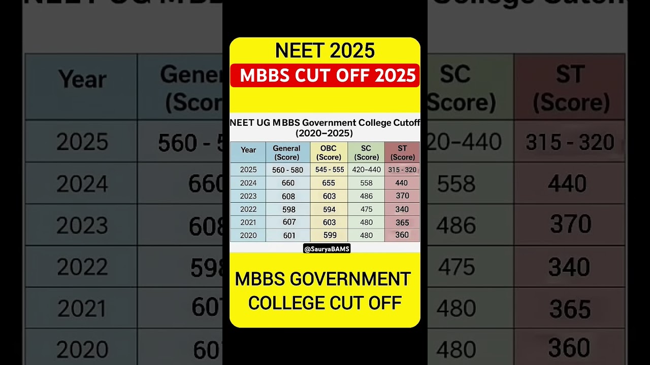 NEET 2025 Cutoff & Rank Analysis 📊