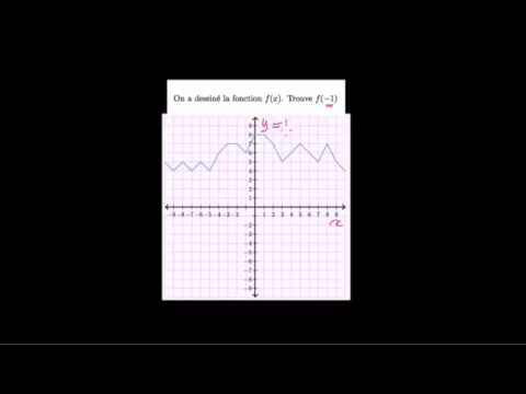 Lire sur un graphique la valeur d'une fonction en un point